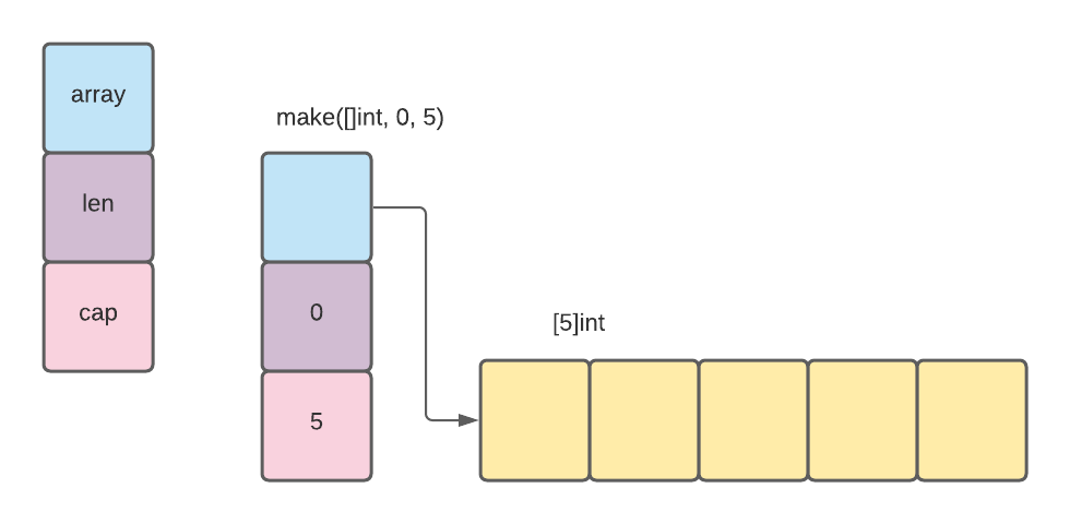 Slice representation